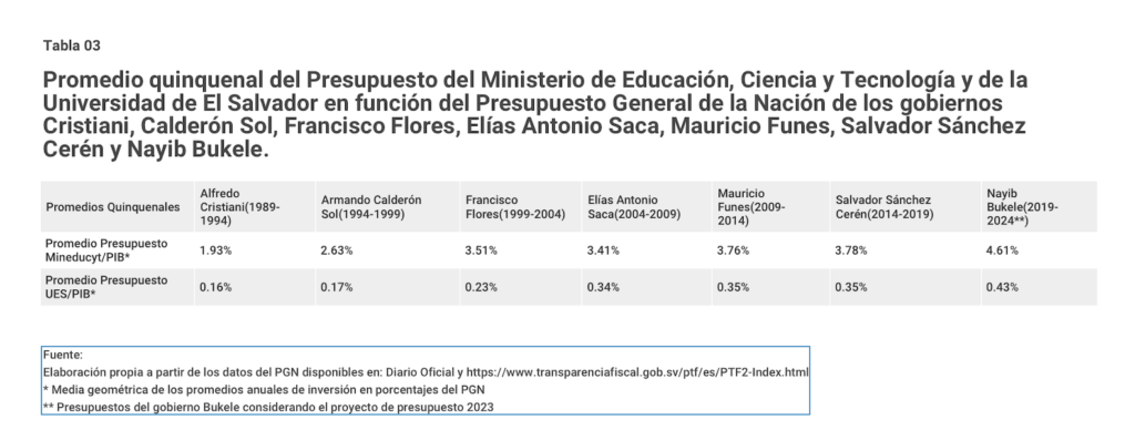 Fuente: Elaboración propia a partir de los datos del PGN disponibles en: Diario Oficial y https://www.transparenciafiscal.gob.sv/ptf/es/PTF2-Index.html * Media geométrica de los promedios anuales de inversión en porcentajes del PGN ** Presupuestos del gobierno Bukele considerando el proyecto de presupuesto 2023
