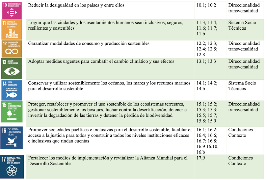 *Para cada uno de los ODS, desde las Naciones Unidas se definen una serie de indicadores la numeración corresponde a la utilizada en la declaratoria de aprobación de la Agenda 2030. Fuente: Elaboración propia con información de (Schot & Ramirez, 2020) y (Aprobación de la Agenda 2030 para el Desarrollo Sostenible, 2015).