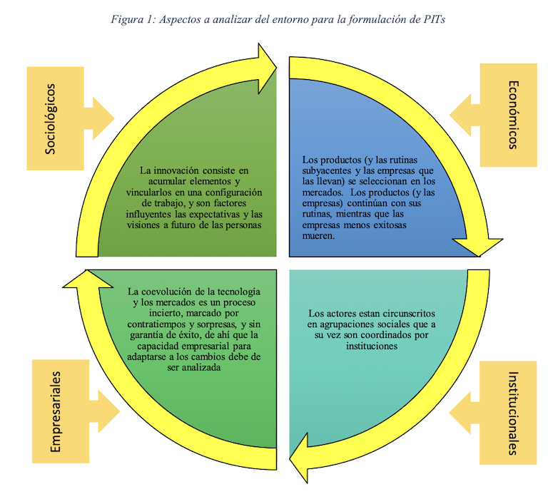 Fuente: Elaboración propia basado en (Geels, 2006).