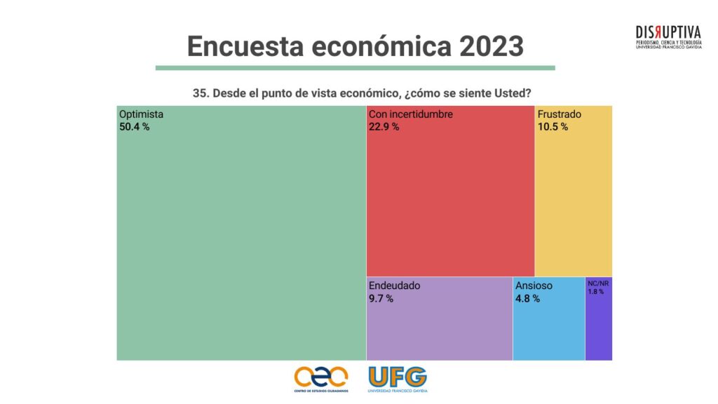 A pesar de los problemas económicos, la mitad de la población se siente optimista.
