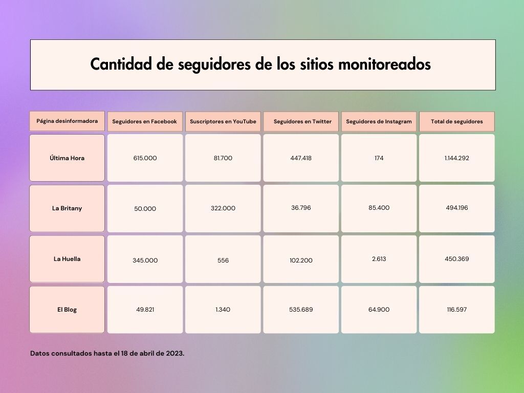 Esta es la cantidad de seguidores en Facebook, Youtube, Twitter e Instagram que tenían hasta el 18 de abril de 2023 los cuatro sitios web monitoreados.